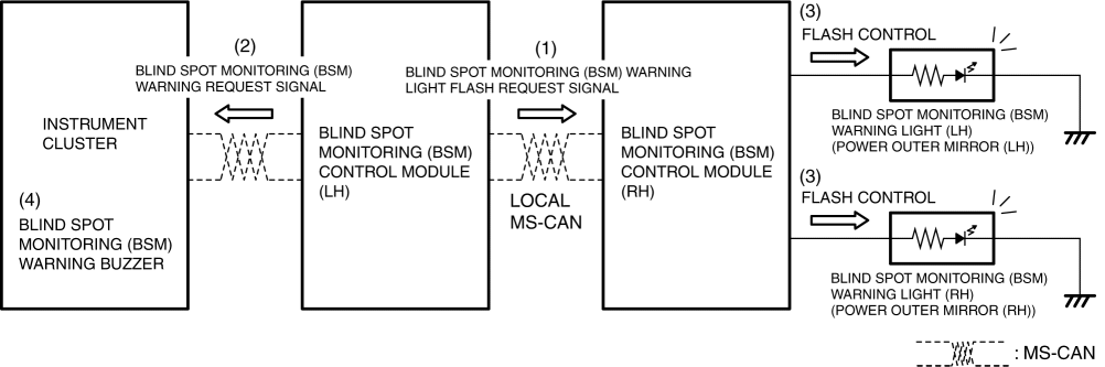 BLIND SPOT MONITORING (BSM) SYSTEM | 2016 ND Shop Manual
